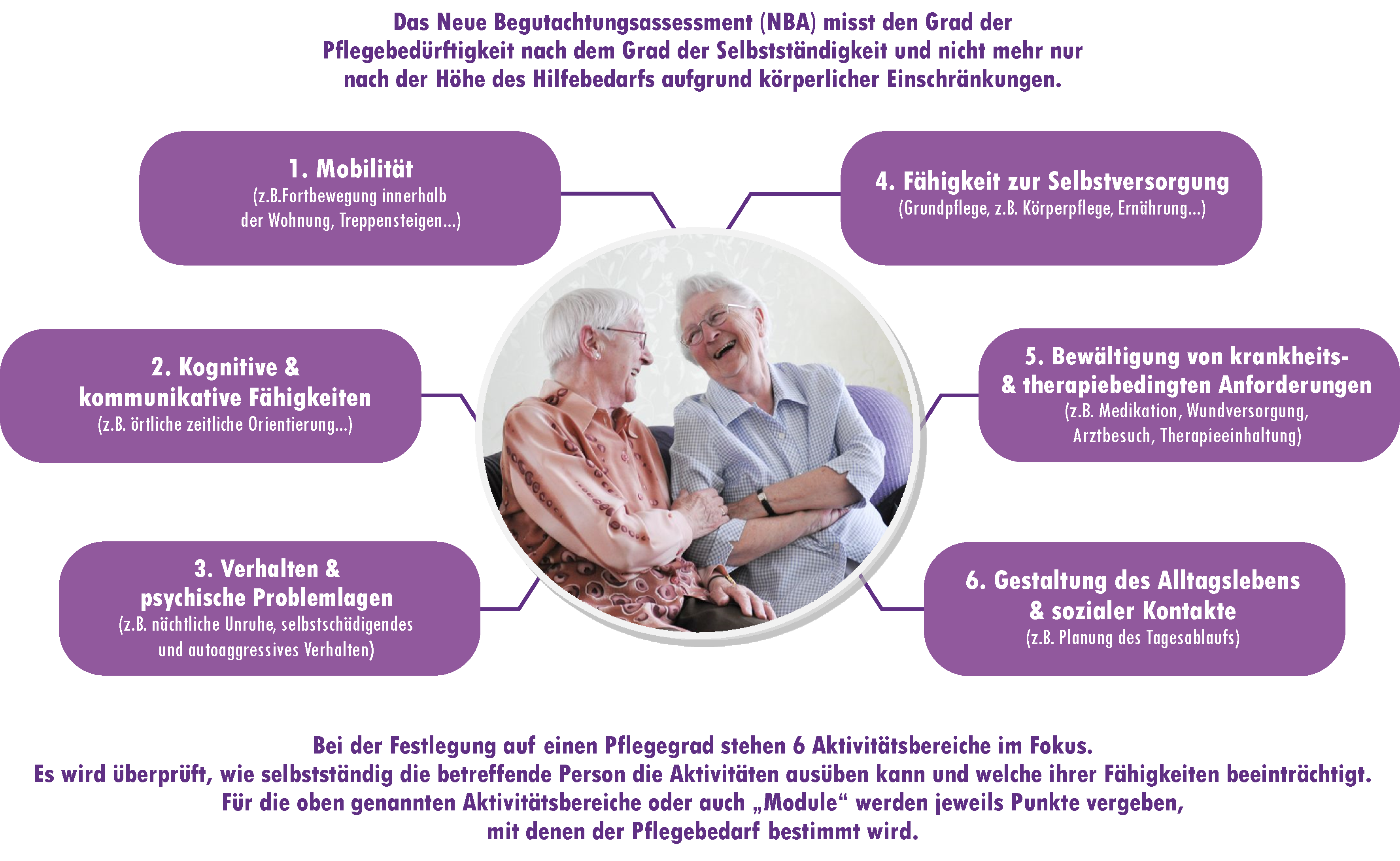 Das Neue Begutachtungsassessment