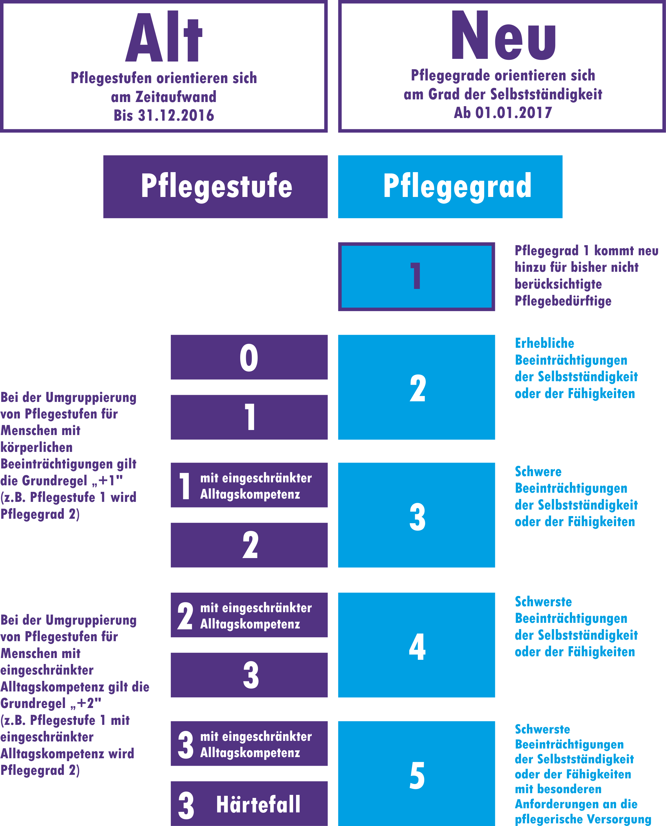 Pflegestufen & Pflegegrade